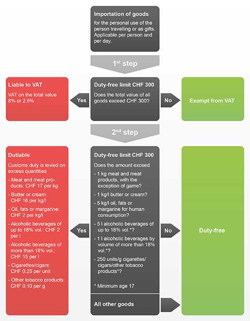 Importation of goods